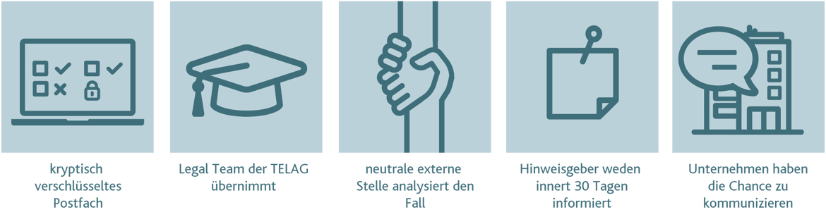 whistleTAG deckt den gesamten Prozess des Hinweisgeberschutzes in einer Lösung ab: vom Eingang des Hinweises, über die forensische Dokumentation, bis zu Case-Management & Reporting