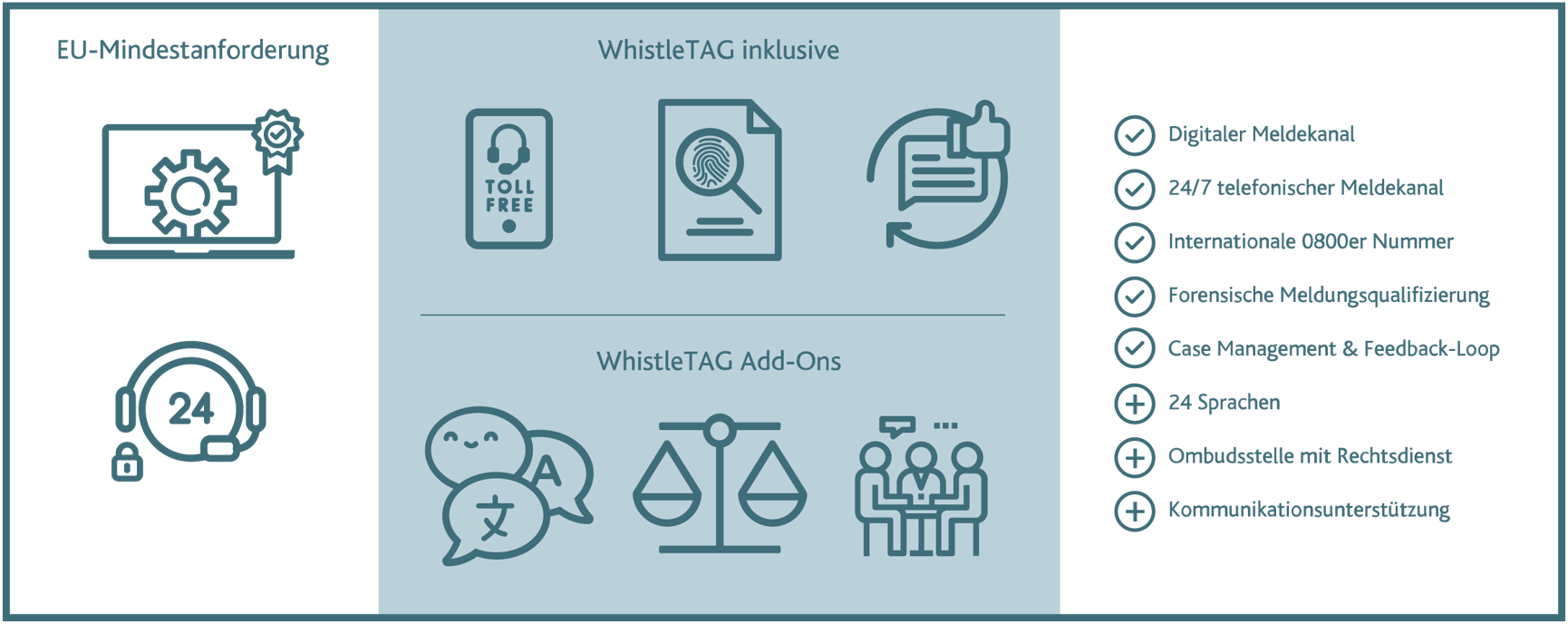 whiisleTAG ist die Komplettlösung für systematischen Hinweisgeberschutz
